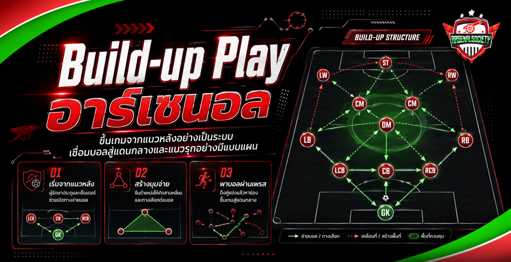 อินโฟกราฟิก Build-up Play อาร์เซนอล อธิบายการขึ้นเกมจากแนวหลัง การสร้างมุมจ่ายบอล และการพาบอลผ่านเพรสอย่างเป็นระบบ