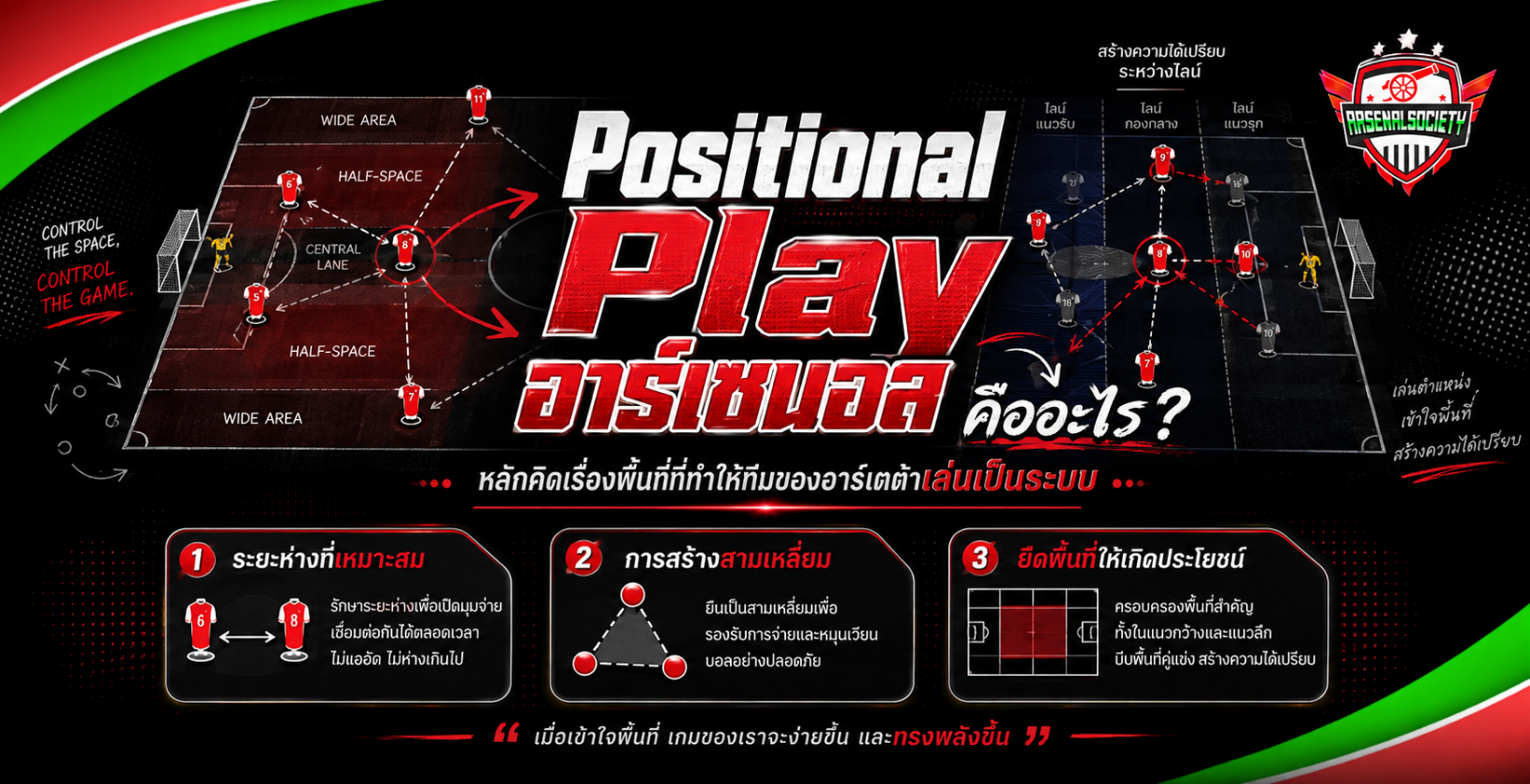 อินโฟกราฟิก Positional Play อาร์เซนอล อธิบายหลักการยืนตำแหน่ง การใช้พื้นที่ และแนวคิดที่ทำให้ทีมของอาร์เตต้าเล่นเป็นระบบ