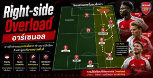 อินโฟกราฟิก Right-side Overload อาร์เซนอล อธิบายแท็กติกการบุกหนักฝั่งขวา การสร้างตัวผู้เล่นมากกว่า และการใช้พื้นที่ Half-space เพื่อเข้าทำ