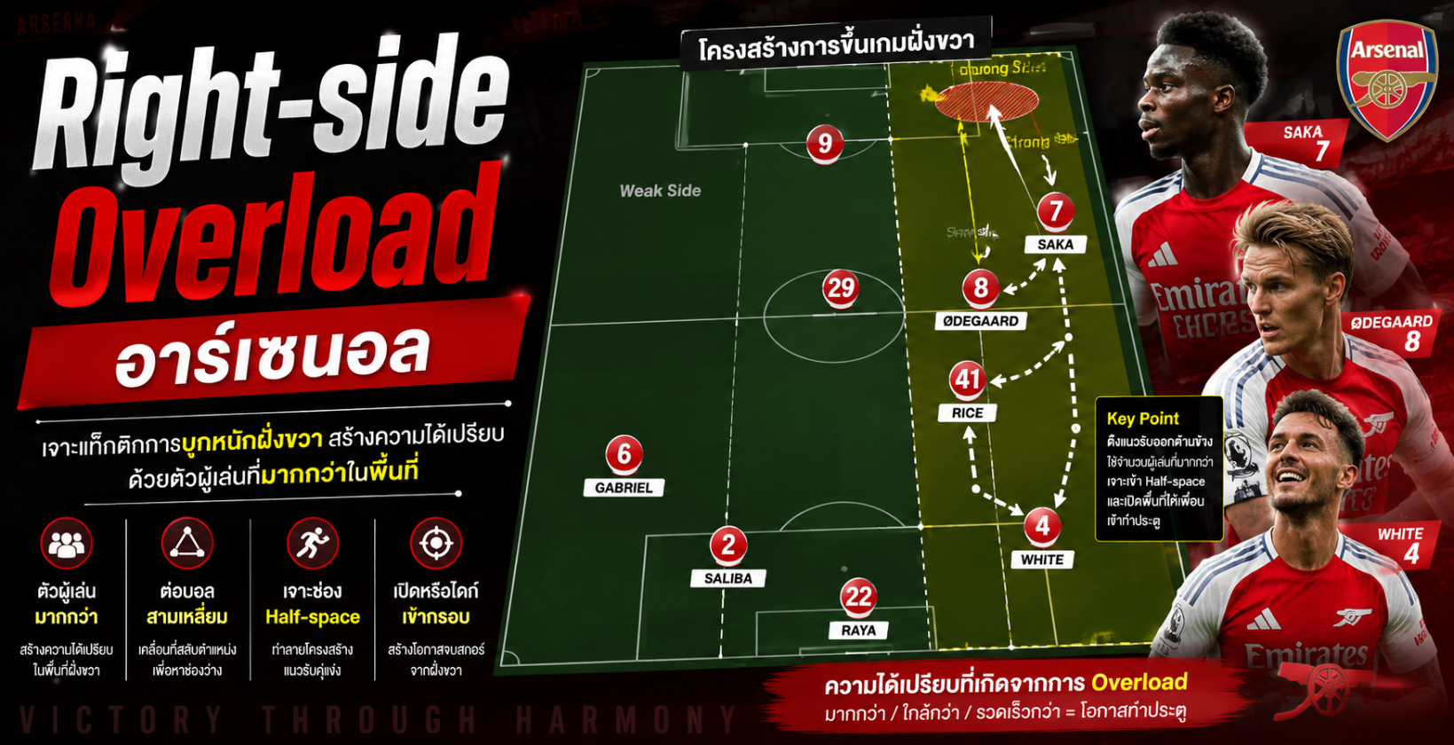 อินโฟกราฟิก Right-side Overload อาร์เซนอล อธิบายแท็กติกการบุกหนักฝั่งขวา การสร้างตัวผู้เล่นมากกว่า และการใช้พื้นที่ Half-space เพื่อเข้าทำ