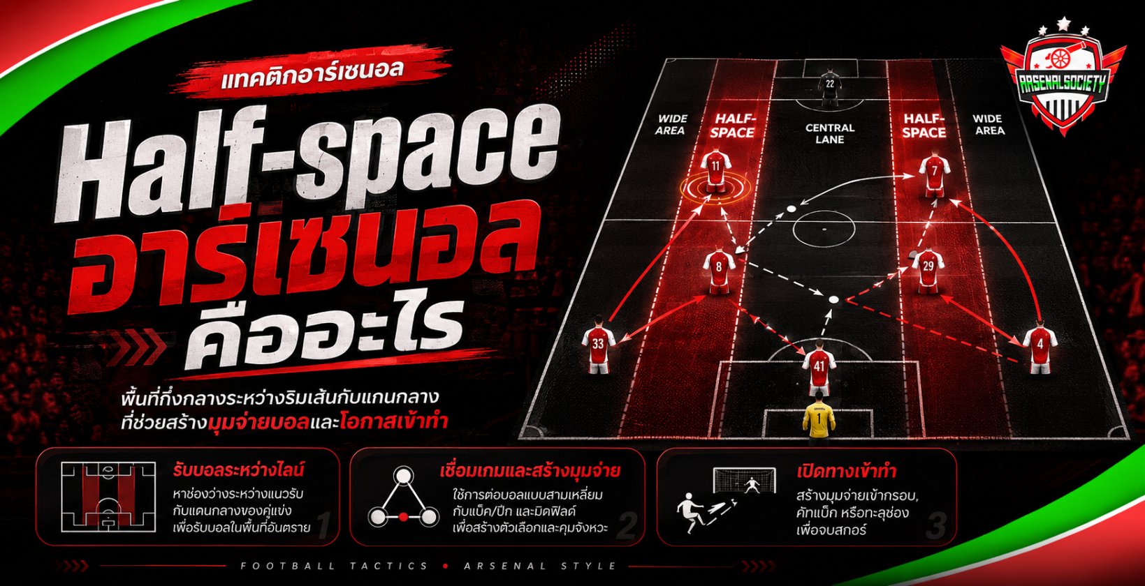 อินโฟกราฟิก Half-space อาร์เซนอล คืออะไร อธิบายพื้นที่กึ่งกลางระหว่างริมเส้นกับแกนกลาง พร้อมผังสนามและเส้นทางจ่ายบอล
