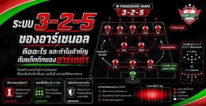 อินโฟกราฟิกระบบ 3-2-5 ของอาร์เซนอล อธิบายโครงสร้างการครองบอล การยืนตำแหน่งผู้เล่น และความสำคัญต่อแท็กติกของอาร์เตต้า