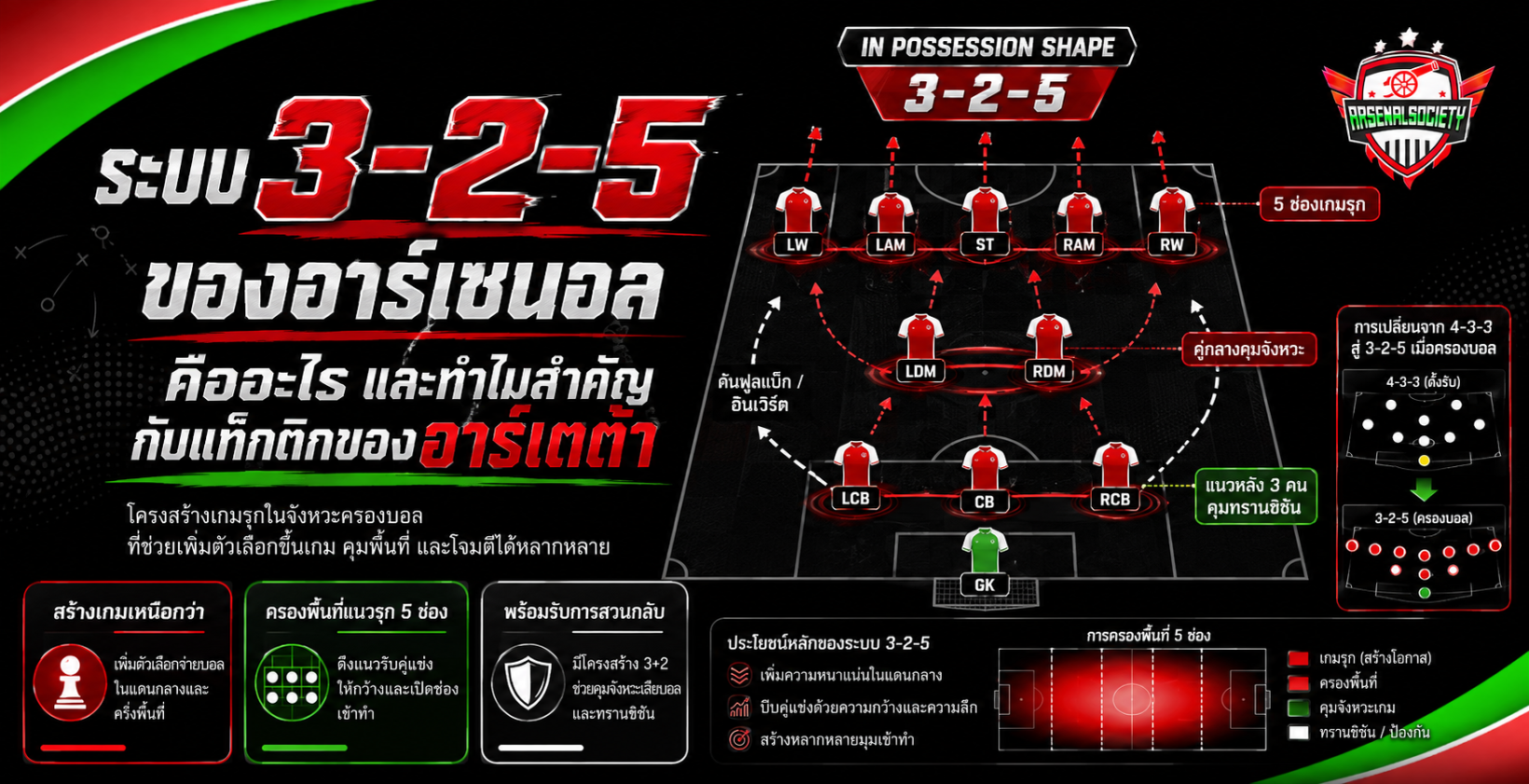 อินโฟกราฟิกระบบ 3-2-5 ของอาร์เซนอล อธิบายโครงสร้างการครองบอล การยืนตำแหน่งผู้เล่น และความสำคัญต่อแท็กติกของอาร์เตต้า