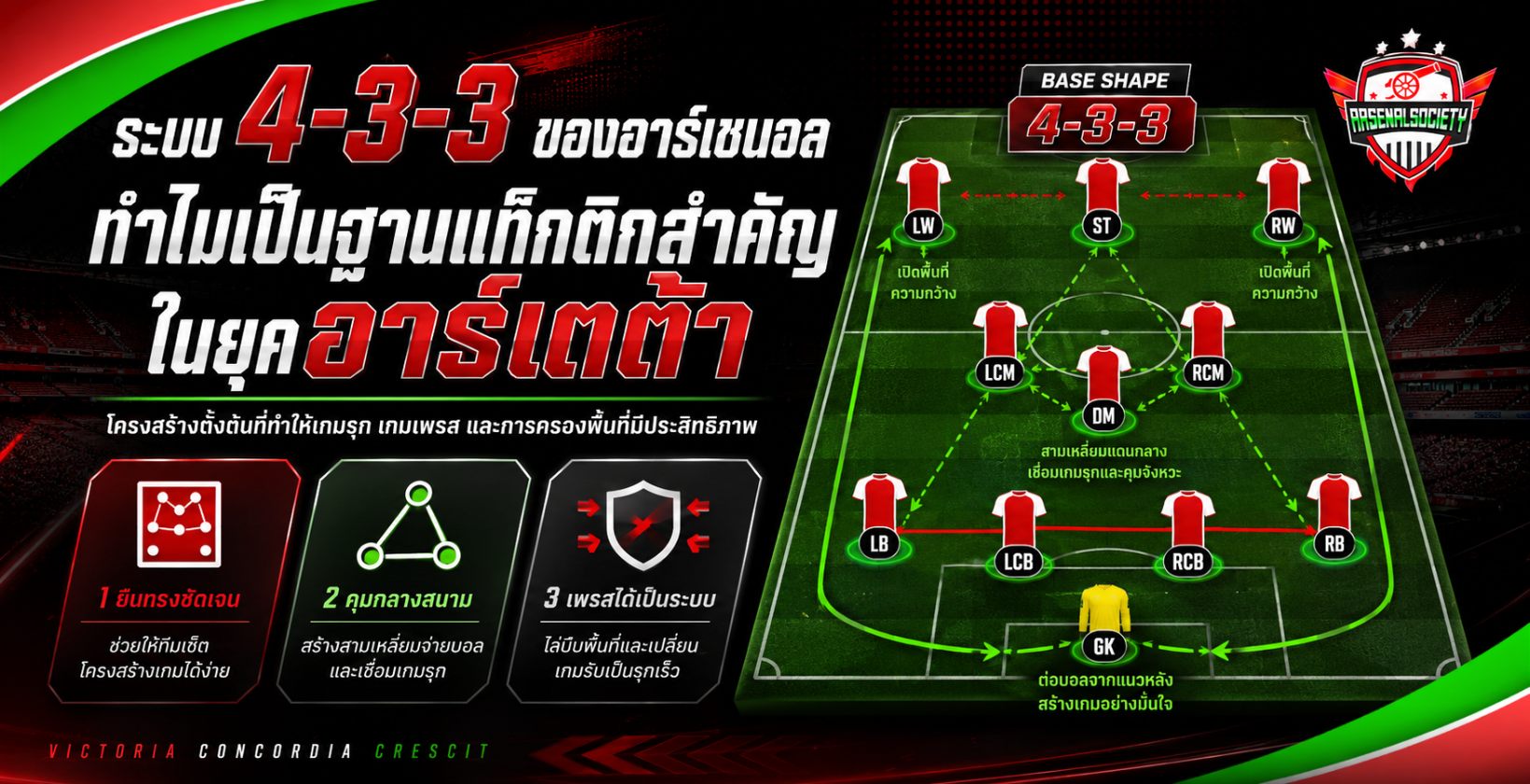 อินโฟกราฟิกระบบ 4-3-3 ของอาร์เซนอล อธิบายโครงสร้างทีม ตำแหน่งผู้เล่น และเหตุผลที่เป็นฐานแท็กติกสำคัญในยุคอาร์เตต้า