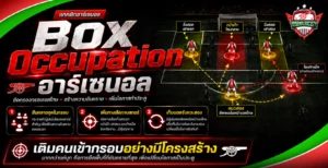 อินโฟกราฟิก Box Occupation อาร์เซนอล อธิบายการยึดพื้นที่ในกรอบเขตโทษ การเติมผู้เล่นหลายจุด และการสร้างโอกาสทำประตู