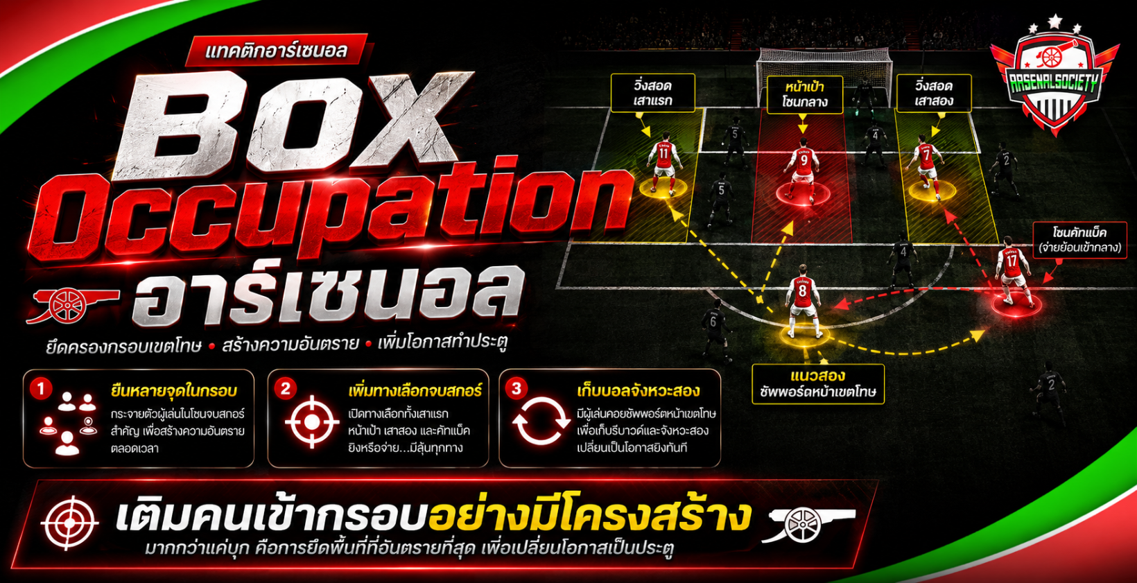 อินโฟกราฟิก Box Occupation อาร์เซนอล อธิบายการยึดพื้นที่ในกรอบเขตโทษ การเติมผู้เล่นหลายจุด และการสร้างโอกาสทำประตู