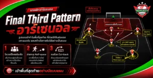 อินโฟกราฟิก Final Third Pattern อาร์เซนอล อธิบายรูปแบบเข้าทำพื้นที่สุดท้าย การโอเวอร์โหลดริมเส้น การจ่ายทะลุ Half-space และการจบด้วย Cut-back