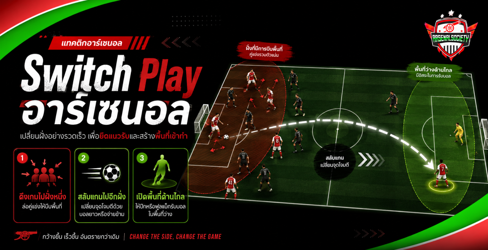 Switch Play อาร์เซนอล อธิบายการเปลี่ยนแกนบุกจากฝั่งหนึ่งไปอีกฝั่ง เพื่อยืดแนวรับและเปิดพื้นที่เข้าทำ