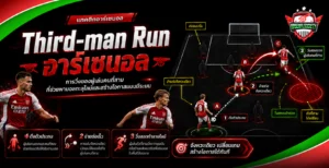 Third-man Run อาร์เซนอล อธิบายการวิ่งของผู้เล่นคนที่สาม การจ่ายต่อจังหวะเดียว และการเจาะแนวรับเพื่อสร้างโอกาสเข้าทำ
