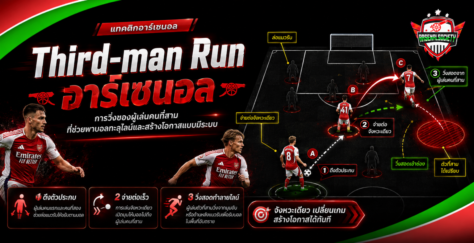 Third-man Run อาร์เซนอล อธิบายการวิ่งของผู้เล่นคนที่สาม การจ่ายต่อจังหวะเดียว และการเจาะแนวรับเพื่อสร้างโอกาสเข้าทำ